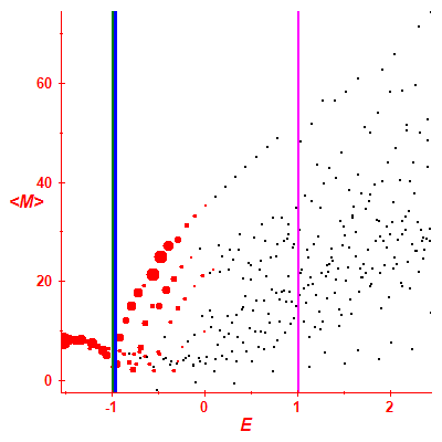 Peres lattice <M>